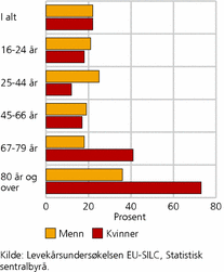 Figur 1. Personer 16 år og over som bor alene, etter alder og kjønn. 2009. Prosent