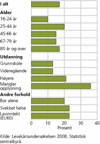 Figur 2. Personer 16 år og over som ikke har kontakt med familie minst en gang i måneden, etter ulike kjennetegn. 2008. Prosent