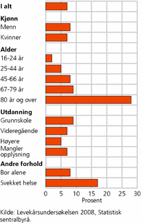 Figur 3. Personer 16 år og over som ikke har kontakt med venner minst en gang i måneden, etter ulike kjennetegn. 2008. Prosent