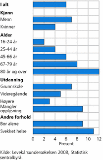 Figur 4. Personer 16 år og over som ikke har en fortrolig venn, etter ulike kjennetegn. 2008. Prosent