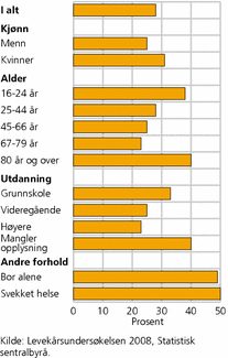 Figur 5. Personer 16 år og over som har vært plaget av ensomhet de siste 14 dagene, etter ulike kjennetegn. 2008. Prosent