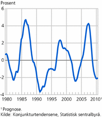 Figur 1. BNP Fastlands-Norge. 1980-2010. Avvik fra beregnet trend. Prosent