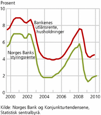 Figur 2. Norske renter. 2000-2010. Prosent