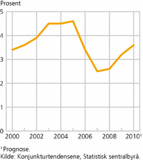 Figur 3. Arbeidsledighetsrate (AKU). 2000-2010. Nivå. Prosent