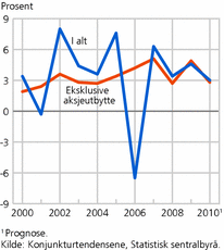 Figur 4. Husholdningenes disponible realinntekter. 2000-2010. Vekst fra året før. Prosent