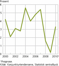 Figur 5. Konsum i husholdningene. Vekst fra året før. Prosent
