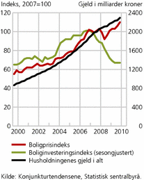 Figur 7. Indeks for boligpriser og sesongjusterte boliginvesteringer. Husholdningenes gjeld i alt. 2000-2010. Milliarder kroner. 2007=100