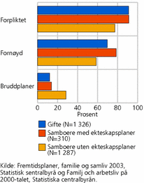 Figur 2. Egen vurdering av samlivskvalitet. Samboere med og uten ekteskapsplaner og gifte. 25-35 år. 2003. Prosent