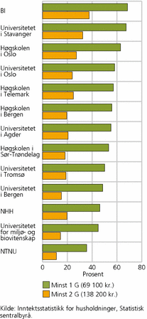 Figur 3. Andel studenter under 30 år ved ulike utdanningsinstitusjoner med minst 1G og minst 2G i yrkesinntekt. 2008