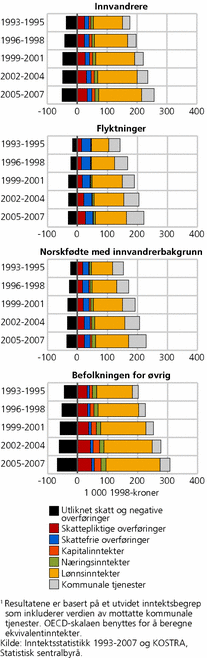 Figur 1. Inntektssammensetning1 for innvandrere, flyktninger, norskfødte med innvandrerforeldre og befolkningen for øvrig. 1993-2007. 1998-kroner