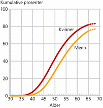 Figur 1. Besteforeldre for første gang, etter alder. Kvinner og menn født 1940- 1944. 2009. Kumulative prosenter
