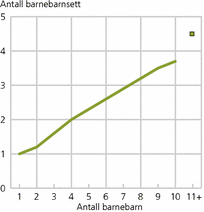 Figur 2. Gjennomsnittlig antall barnebarnsett, etter antall barnebarn. Menn og kvinner født 1940-1944. 2008