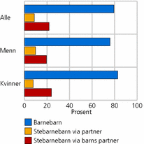 Figur 3. Andel med barnebarn og stebarnebarn. Kvinner og menn født 1940-1944. 2008. Prosent