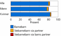 Figur 4. Andel med barnebarn eller stebarnebarn. Kvinner og menn født 1940-1944. 2008. Prosent