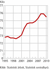 Figur 1. Vernepliktiges vekt. 1995-2010. Kilo