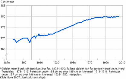 Figur 2. Gjennomsnittlig kroppshøyde. 1878-2006
