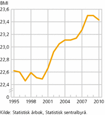 Figur 3. Vernepliktiges BMI. 1995-2010