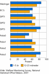 Figur 1. Vaksinedekning i Malawi for alle barn mellom henholdsvis 1-5 år og 12-23 måneder. 2007. Prosent