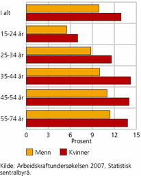 Årlig risiko for arbeidsrelaterte helseproblemer, etter kjønn og aldersgruppe. 15-74 år. 2007. Prosent 