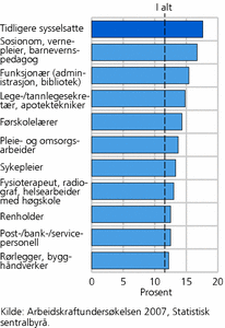 Årlig risiko for arbeidsrelaterte helseproblemer i de ti mest utsatte yrkene, samt for tidligere sysselsatte. 15-74 år. 2007