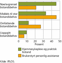 Mottakere av brukerstyrt personlig assistanse og hjemmesykepleie/praktisk bistand etter bistandsbehov. 2009. Prosent. Foreløpige tall