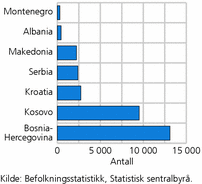Figur 1. Antall innvandrere med bakgrunn fra Vest-Balkan bosatt i Norge. 1. januar 2011