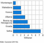 Figur 2. Folketall i landene på Vest-Balkan. 2010. Antall i millioner