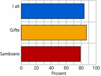 Figur 2. Andel gifte og samboere som søker partnerens samtykke til større disposisjoner. 2003. Prosent