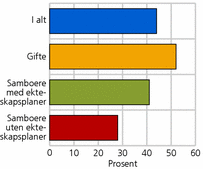 Figur 3. Andel gifte og samboere med og uten ekteskapsplaner som har felles økonomi. 2003. Prosent