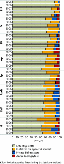 Figur 1. Inntektsfordeling per parti. 2005-2009. Prosent