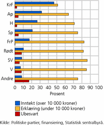 Figur 2. Andel partilag med inntekter over 10 000 kroner. 2005-2009. Prosent