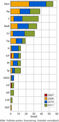 Figur 4. Tilbakeholdelse av partistøtte. Antall per parti. 2007, 2009-2011