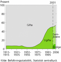 Figur 1. Andel fødte, etter mors samlivsstatus ved fødselen. 1911-2006. Prosent