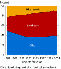 Figur 2. Foreldrenes samlivsstatus ved første felles barns fødsel. 1987-2001