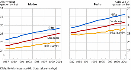 Figur 3. Mors og fars gjennomsnittsalder, etter samlivsstatus ved første felles barns fødsel. 1987-2001