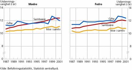 Figur 4. Mors og fars gjennomsnittlige utdanningsvarighet, etter samlivsstatus ved første felles barns fødsel. 1987-2001