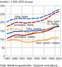 Figur 5. Mors og fars gjennomsnittsinntekt i 2001-kroner, etter samlivsstatus ved første felles barns fødsel. 1987-2001