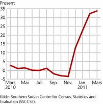 Figur 1. Konsumprisindeksen. Prosentvis endring fra samme måned året før. Juba i det sørlige Sudan. Mars 2010-mars 2011