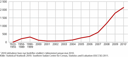 Figur 2. Antall igangværende bedrifter, etter etableringsår. De ti delstatshovedstedene i det sørlige Sudan sett under ett. 1923-2010