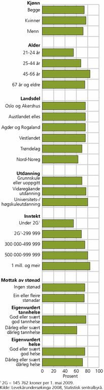 Figur 1. Andel personar 21 år og eldre som har besøkt tannlege dei siste tolv månadene, etter utvalde kjenneteikn. 2008. Prosent