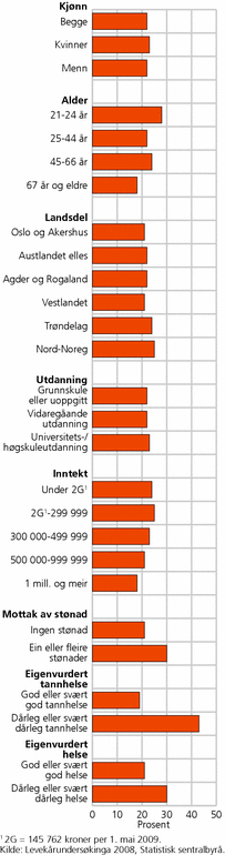 Figur 3. Andel personar 21 år og eldre som har vore i kontakt med tannlege på grunn av akutte problem dei siste tolv månadene, etter utvalde kjenneteikn. 2008. Prosent