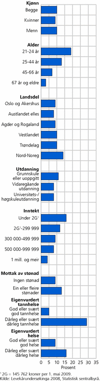 Figur 4. Andel personar 21 år og eldre som har hatt behov for å gå til tannlege utan å gjere det dei siste tolv månadene, etter utvalde kjenneteikn. 2008. Prosent