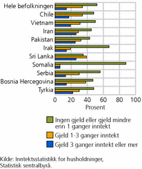 Figur 1. Andel husholdninger, etter størrelse på inntekt og gjeld. Hele befolkningen, innvandrere og norskfødte med innvandrerforeldre, etter landbakgrunn. 2009. Prosent