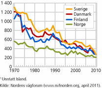 Figur 1. Antall omkomne personer i veitrafikkulykker. Norden1. 1970-2010