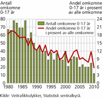 Figur 2. Antall omkomne personer i alderen 0-17 år i veitrafikkulykker og andel omkomne personer i alderen 0-17 år av alle omkomne. 1980-2010. Absolutte tall og prosent