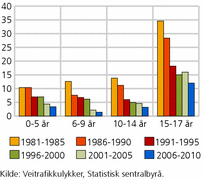 Figur 3. Antall omkomne personer i alderen 0-17 år i veitrafikkulykker. Årlig gjennomsnitt. 1981-2010