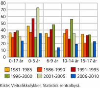 Figur 4. Andel omkomne jenter i alderen 0-17 år i veitrafikkulykker. 1981-2010. Prosent