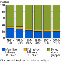 Figur 5. Andel omkomne bilførere 18-24 år. Kvinner og menn. 1981-2010. Prosent