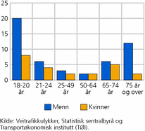 Figur 6. Antall omkomne bilførere blant menn og kvinner, etter alder. Per milliard kjørte kilometer (risiko). Gjennomsnitt. 2007-2008