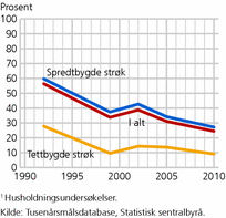 Figur 3. Andel fattige i forhold til nasjonal grense i Uganda. 1990-2010. Prosent